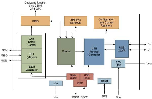 Microchip’s MCP2100 USB controller IC